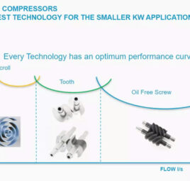 Lựa chọn hoàn hảo cho dòng máy nén khí không dầu hiệu quả 30kW-50kW